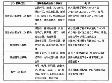 三菱plc的I/O接口规则